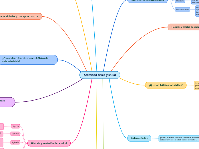 Actividad Física Y Salud - Mind Map